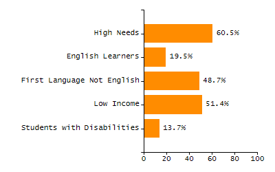 Organization Total Enrollment percentage chart
