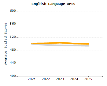 4-year cohort graduation rate chart