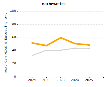 Student attendance absent ten or more days each year chart