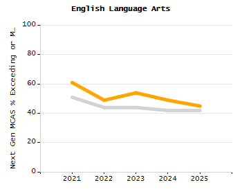 Percentage of school-aged residents enrolled in public school chart