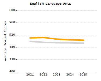 Percentage of kindergarten students enrolled full-day kindergarten line chart