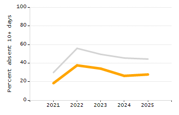 Student attendance absent ten or more days each year chart