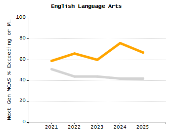 Student attendance absent ten or more days each year chart