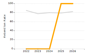 Student attendance absent ten or more days each year chart