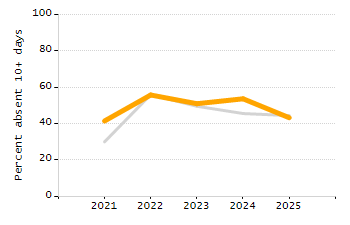 Percentage of school-aged residents enrolled in public school chart