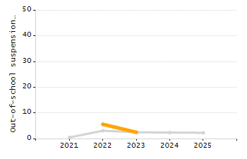 Dropout rate chart