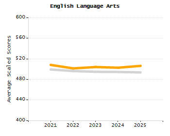 Percentage of kindergarten students enrolled full-day kindergarten line chart