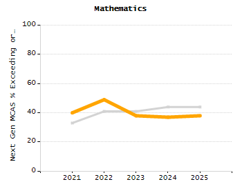 Percentage of students suspended in-school at least once chart