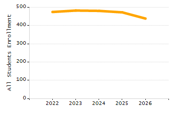 Organization Total Enrollment percentage chart