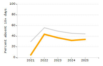 Percentage of kindergarten students enrolled full-day kindergarten line chart