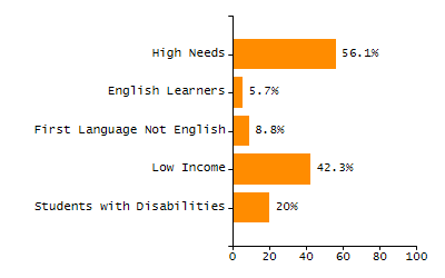 Percentage of kindergarten students enrolled full-day kindergarten line chart