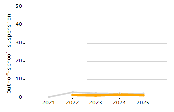 Percentage of students suspended out-of-school at least once chart