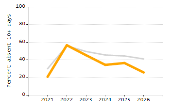 5-year cohort graduation rate chart