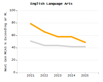 5-year cohort graduation rate chart