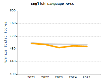 Percentage of students suspended out-of-school at least once chart