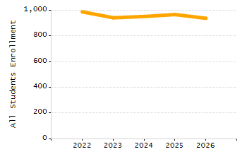 Organization Total Enrollment percentage chart