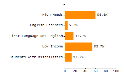 Percentage of school-aged residents enrolled in public school chart