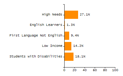 Percentage of kindergarten students enrolled full-day kindergarten line chart