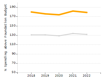 Percentage of school-aged residents enrolled in public school chart