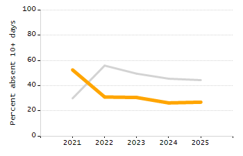 Percentage of kindergarten students enrolled full-day kindergarten line chart