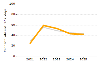Percentage of students suspended out-of-school at least once chart