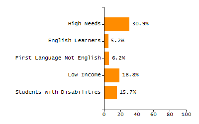 4-year cohort graduation rate chart