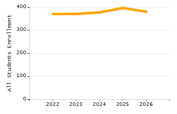 5-year cohort graduation rate chart