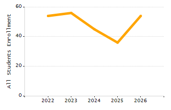 Percentage of kindergarten students enrolled full-day kindergarten line chart