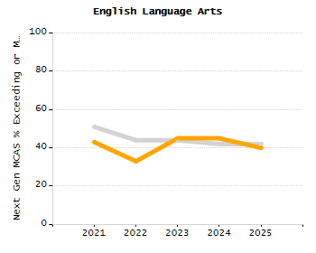 Percentage of students suspended out-of-school at least once chart