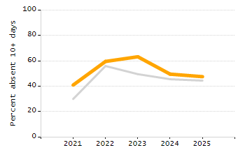 Percentage of students suspended in-school at least once chart