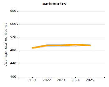 Percentage of kindergarten students enrolled full-day kindergarten line chart