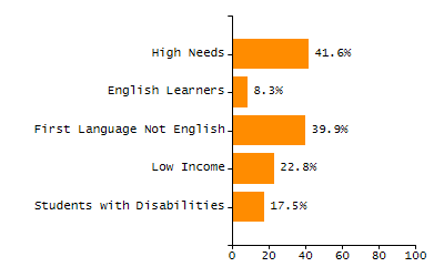 Percentage of school-aged residents enrolled in public school chart
