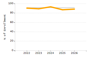 Dropout rate chart