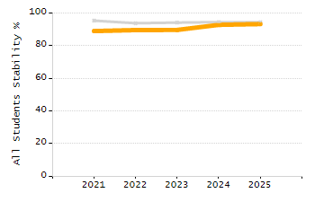 Percentage of kindergarten students enrolled full-day kindergarten line chart