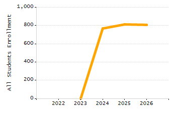 Organization Total Enrollment percentage chart