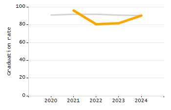 Percentage of kindergarten students enrolled full-day kindergarten line chart