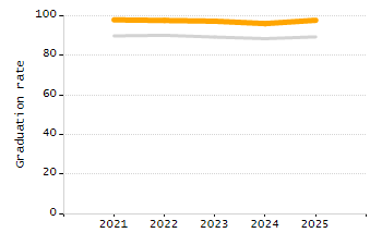 Organization Total Enrollment percentage chart
