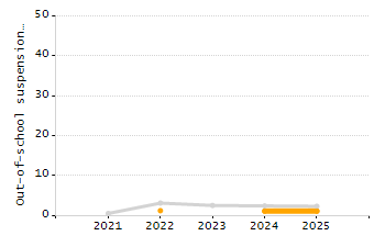 Dropout rate chart