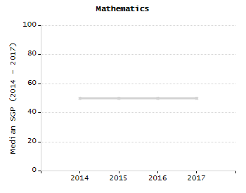 Organization Total Enrollment percentage chart