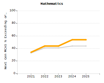 Percentage of kindergarten students enrolled full-day kindergarten line chart