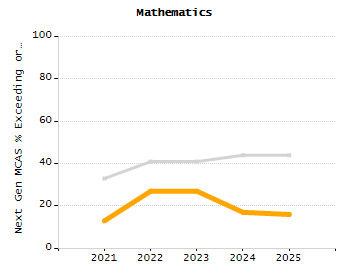 4-year cohort graduation rate chart