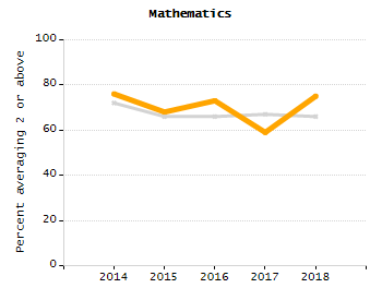 4-year cohort graduation rate chart