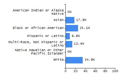 Percentage of school-aged residents enrolled in public school chart
