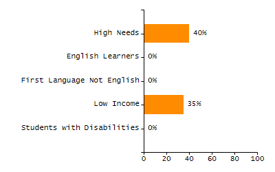 Percentage of kindergarten students enrolled full-day kindergarten line chart