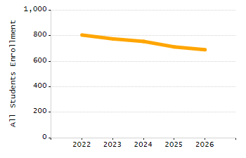 Organization Total Enrollment percentage chart