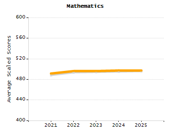 Percentage of kindergarten students enrolled full-day kindergarten line chart