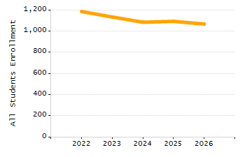 Percentage of kindergarten students enrolled full-day kindergarten line chart