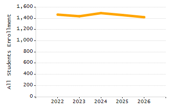 Percentage of kindergarten students enrolled full-day kindergarten line chart