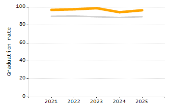 4-year cohort graduation rate chart