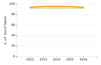 Percentage of kindergarten students enrolled full-day kindergarten line chart